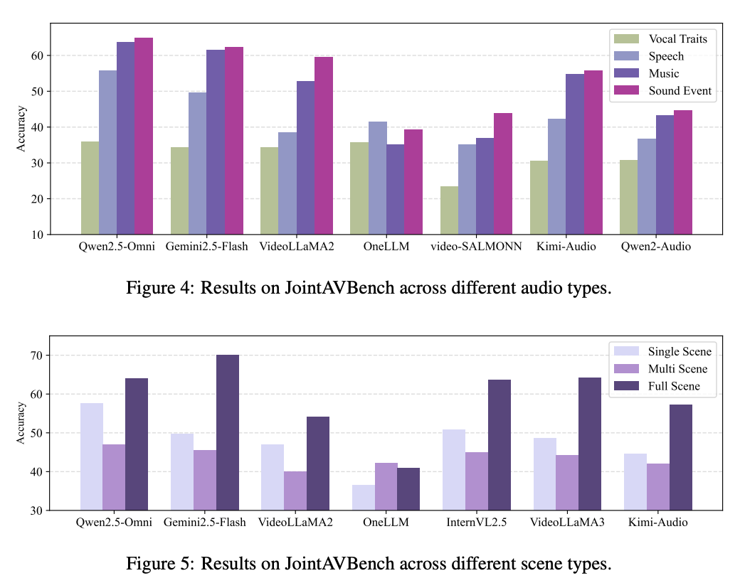 Performance breakdown by dimensions