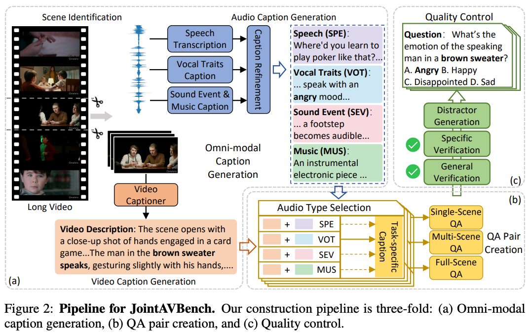 JointAVBench data generation pipeline