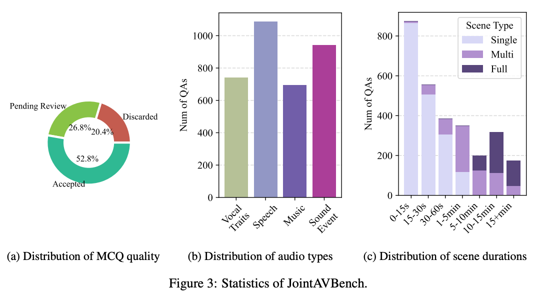 JointAVBench statistics breakdown